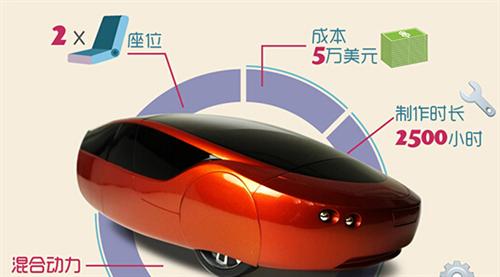 2014年，Local Motors公司推出了升級版的3D打印車Strati（斯特拉迪），此車的進步之處首先在于它的底盤部分也采用了3D打印技術制造，其次它的打印時間僅為44個小時。如果加上組裝時間，最新的數據表明只需要三天就能造出Strati。從超過100天到3天，效率的飛速提升預示著3D打印汽車的未來發(fā)展不可預估。